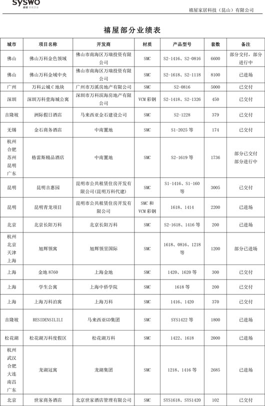 禧屋部分业绩表