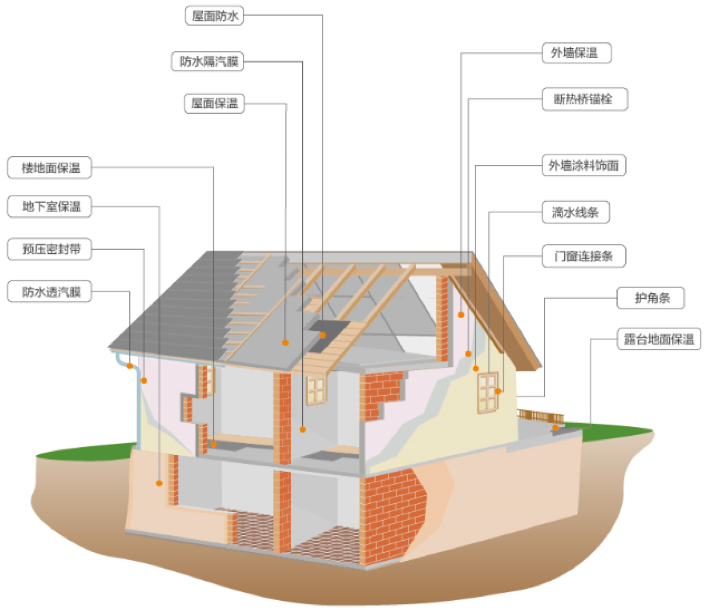 近零能耗建筑外墙保温隔热系统