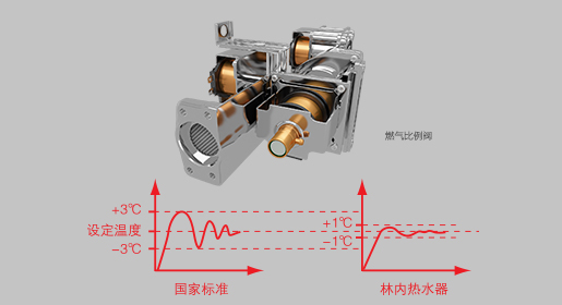 ±1℃恒温技术