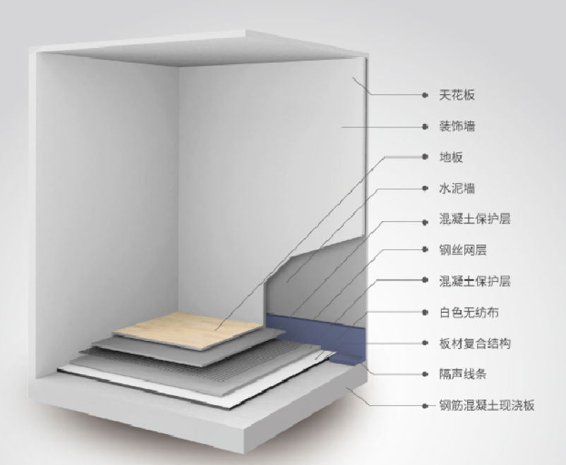 卧•润声浮筑楼板保温隔声系统