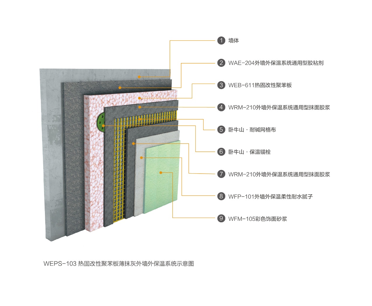 热固复合聚苯板薄抹灰外墙外保温系统