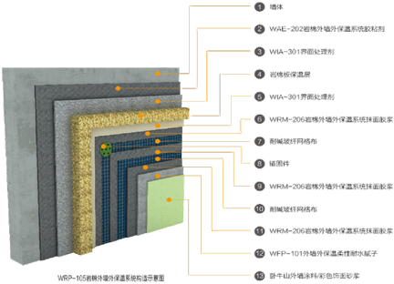 岩棉板/带 薄抹灰外墙外保温系统