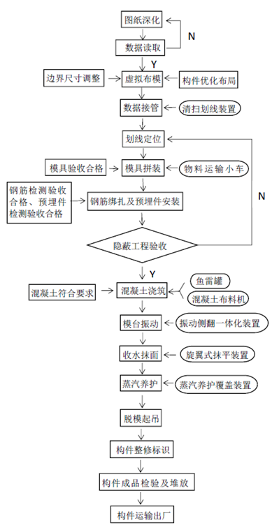 双向可扩展组合式长线台座预制构件生产线