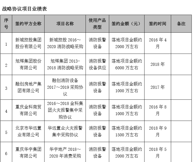 房地产项目业绩 