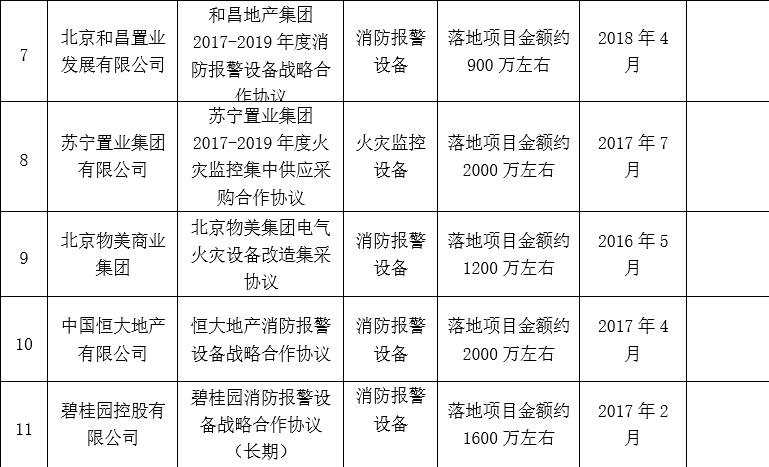 房地产项目业绩 