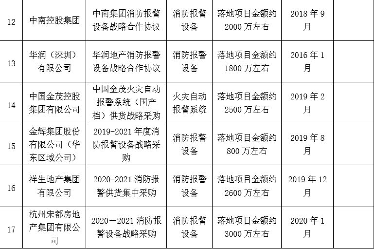 房地产项目业绩 