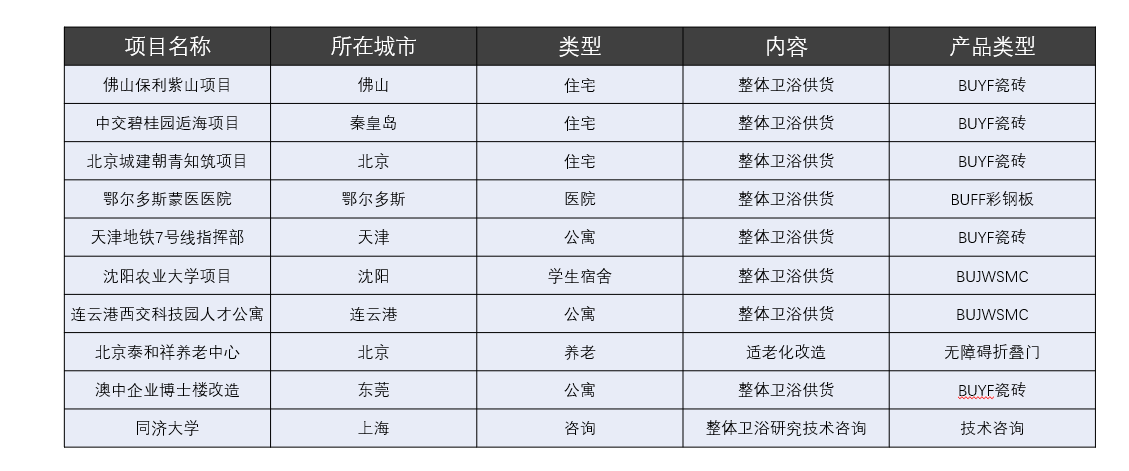 维石整体卫浴工程案例表（部分）