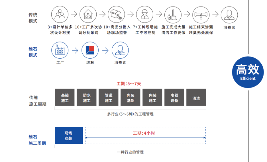 维石整体卫浴VS传统卫浴